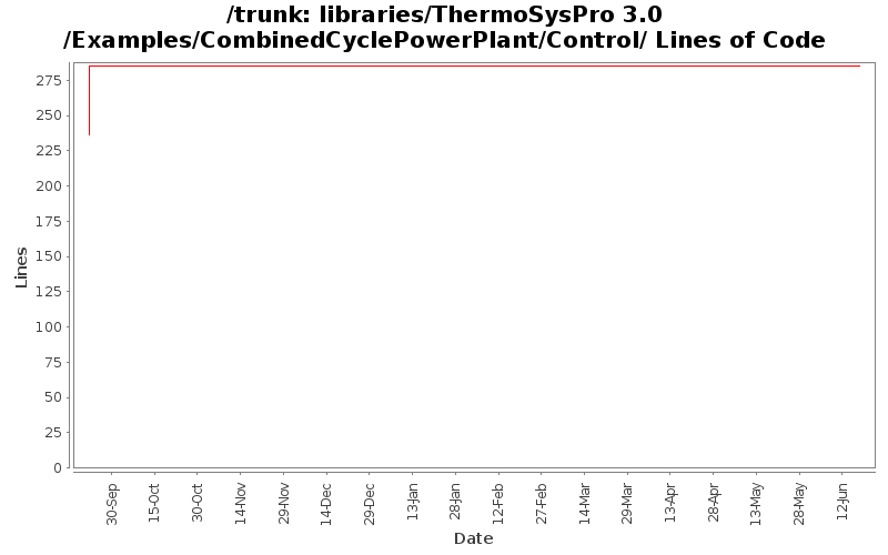 libraries/ThermoSysPro 3.0/Examples/CombinedCyclePowerPlant/Control/ Lines of Code
